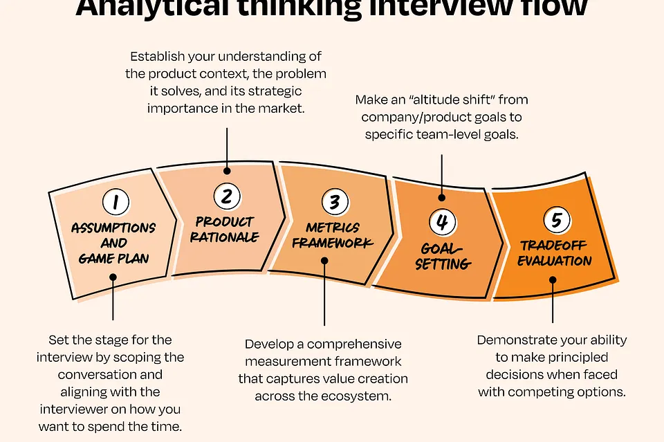 The definitive guide to mastering analytical thinking interviews